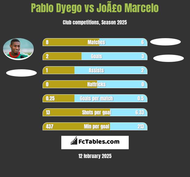 Pablo Dyego vs JoÃ£o Marcelo h2h player stats