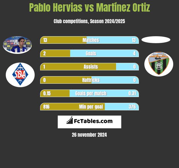 Pablo Hervias vs Martínez Ortiz h2h player stats