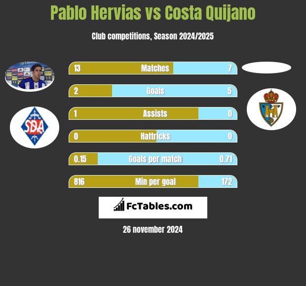 Pablo Hervias vs Costa Quijano h2h player stats