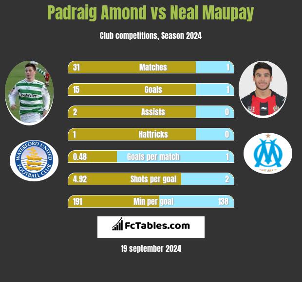 Padraig Amond vs Neal Maupay Compare two players stats 2024