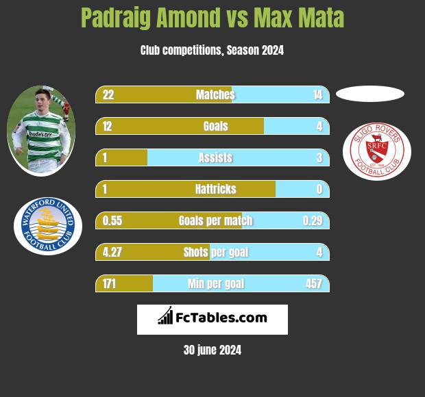 Padraig Amond vs Max Mata h2h player stats