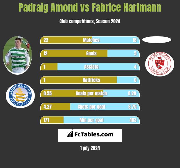 Padraig Amond vs Fabrice Hartmann h2h player stats