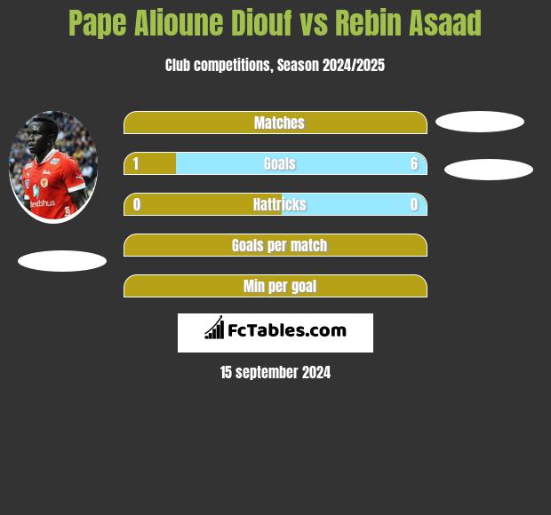 Pape Alioune Diouf vs Rebin Asaad h2h player stats