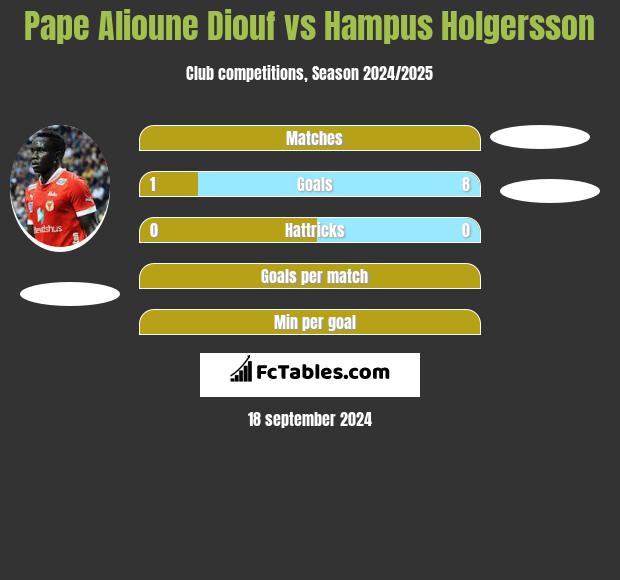 Pape Alioune Diouf vs Hampus Holgersson h2h player stats