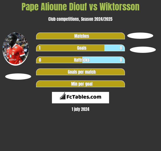 Pape Alioune Diouf vs Wiktorsson h2h player stats