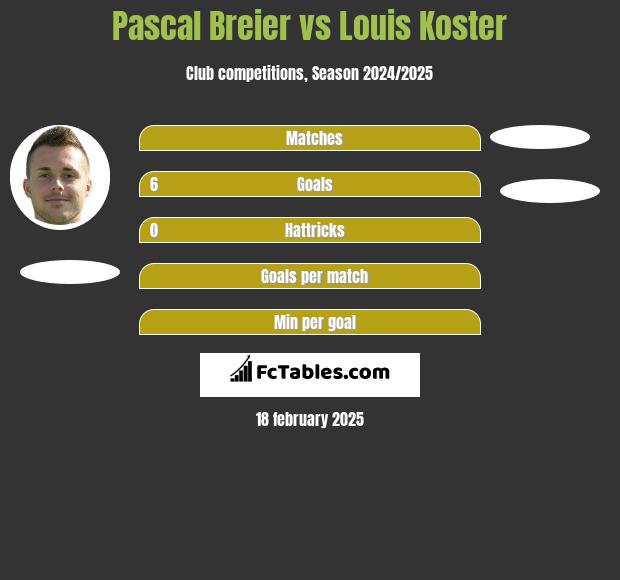 Pascal Breier vs Louis Koster h2h player stats