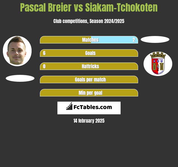 Pascal Breier vs Siakam-Tchokoten h2h player stats