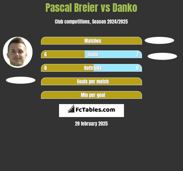 Pascal Breier vs Danko h2h player stats