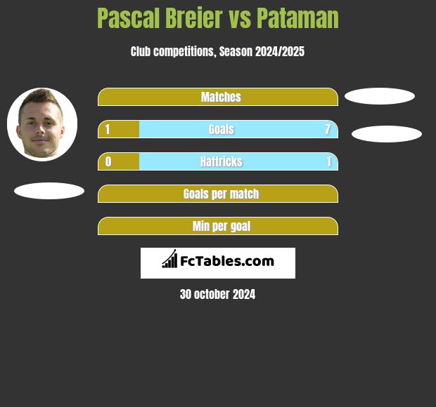 Pascal Breier vs Pataman h2h player stats