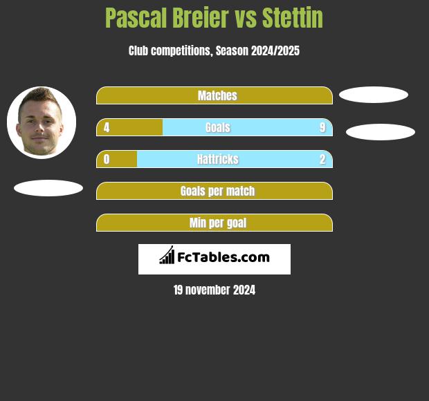 Pascal Breier vs Stettin h2h player stats