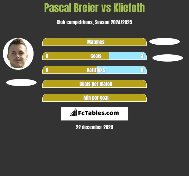 Pascal Breier vs Kliefoth h2h player stats