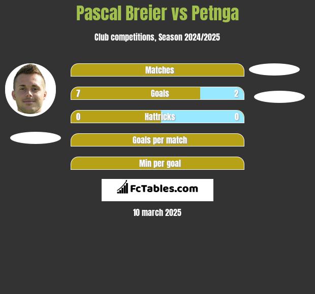 Pascal Breier vs Petnga h2h player stats