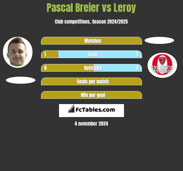 Pascal Breier vs Leroy h2h player stats