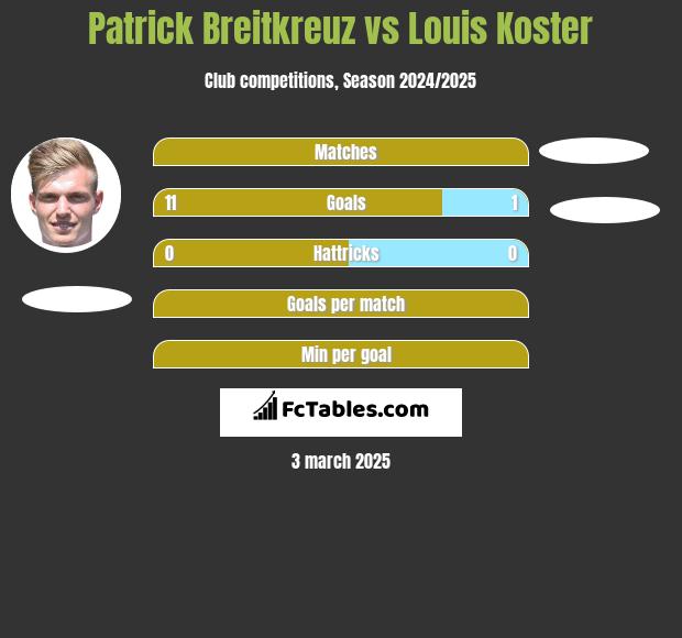 Patrick Breitkreuz vs Louis Koster h2h player stats