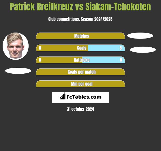 Patrick Breitkreuz vs Siakam-Tchokoten h2h player stats