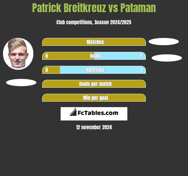 Patrick Breitkreuz vs Pataman h2h player stats