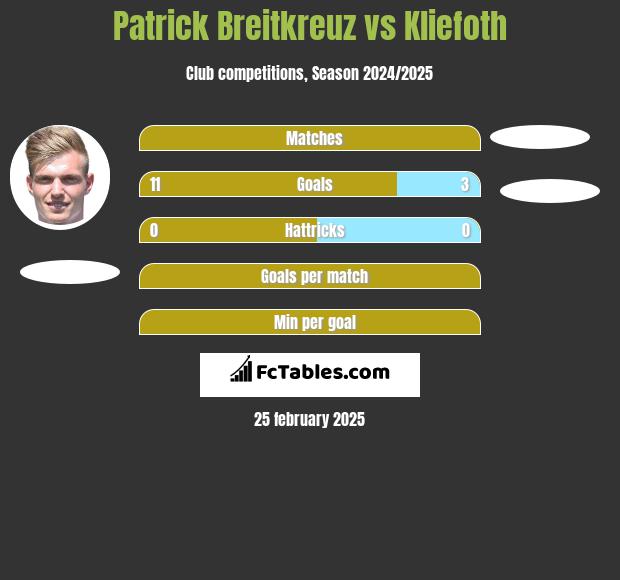 Patrick Breitkreuz vs Kliefoth h2h player stats