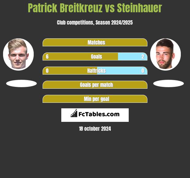 Patrick Breitkreuz vs Steinhauer h2h player stats