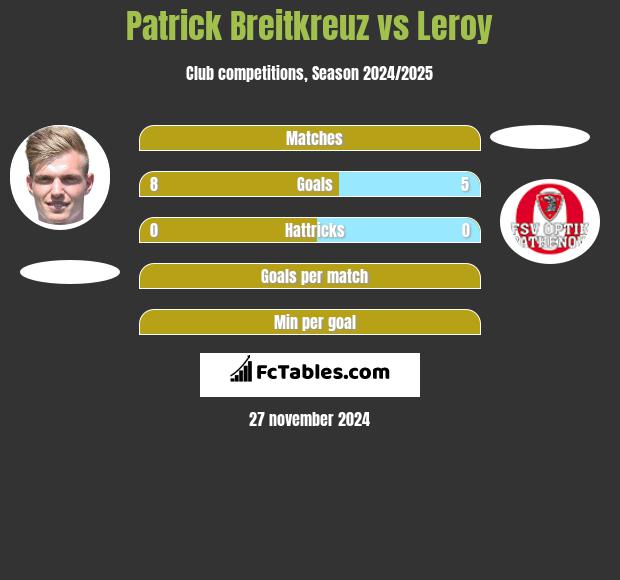 Patrick Breitkreuz vs Leroy h2h player stats