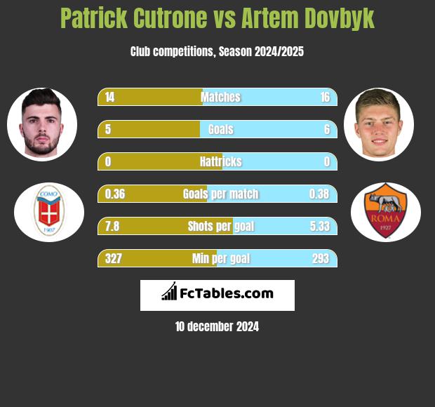 Patrick Cutrone vs Artem Dovbyk h2h player stats