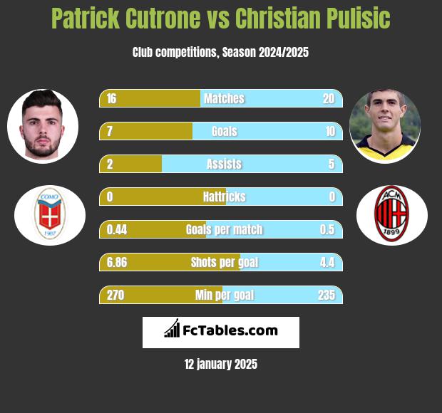 Patrick Cutrone vs Christian Pulisic h2h player stats