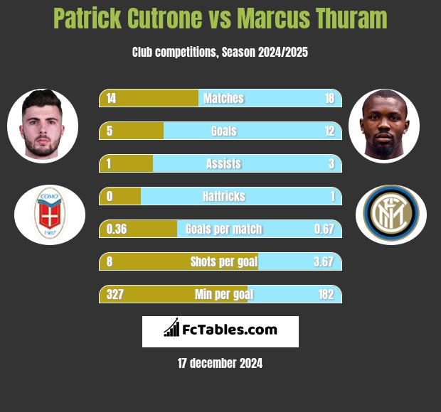 Patrick Cutrone vs Marcus Thuram h2h player stats