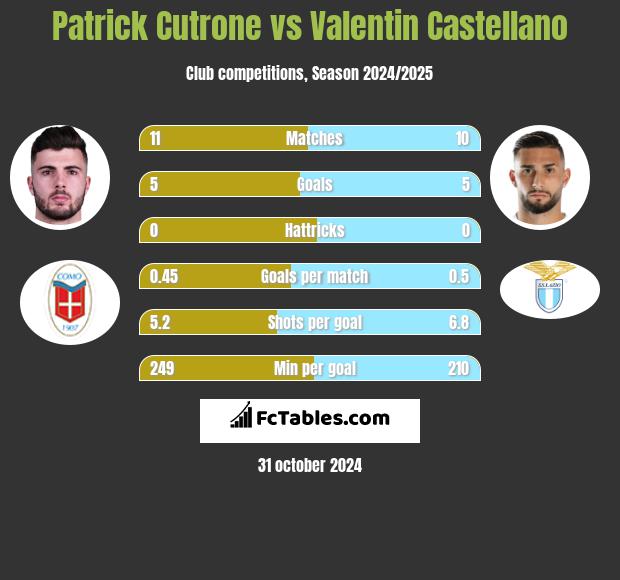 Patrick Cutrone vs Valentin Castellano h2h player stats