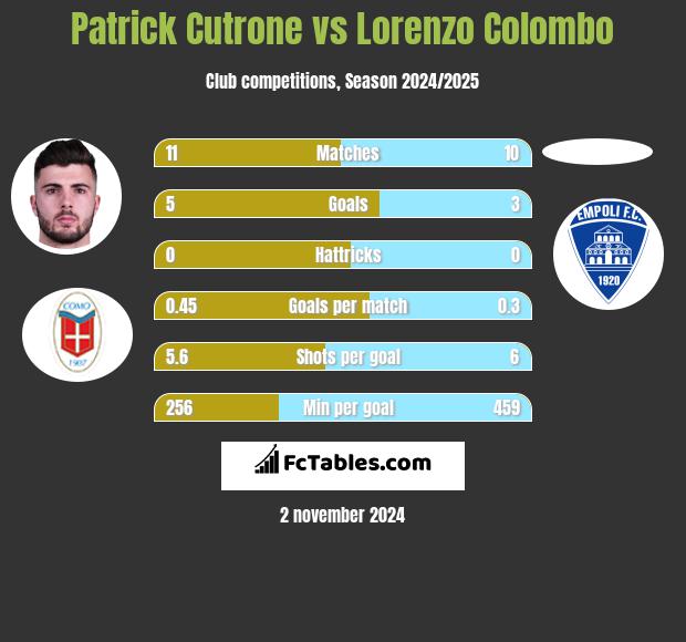 Patrick Cutrone vs Lorenzo Colombo h2h player stats