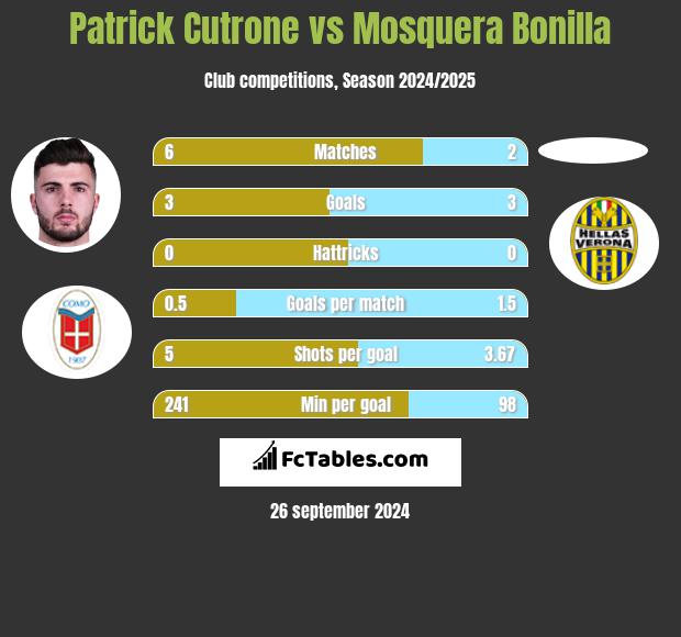 Patrick Cutrone vs Mosquera Bonilla h2h player stats