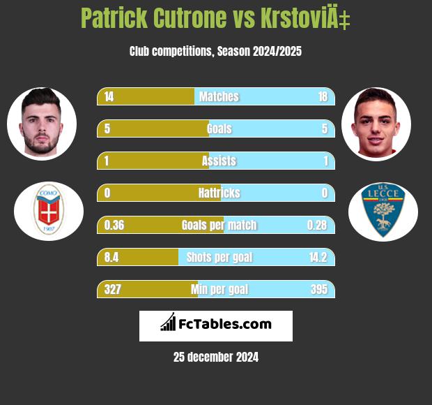 Patrick Cutrone vs KrstoviÄ‡ h2h player stats