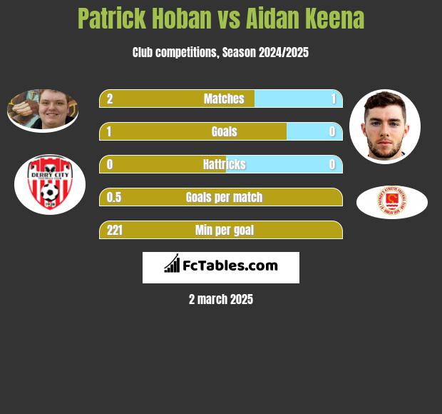 Patrick Hoban vs Aidan Keena h2h player stats