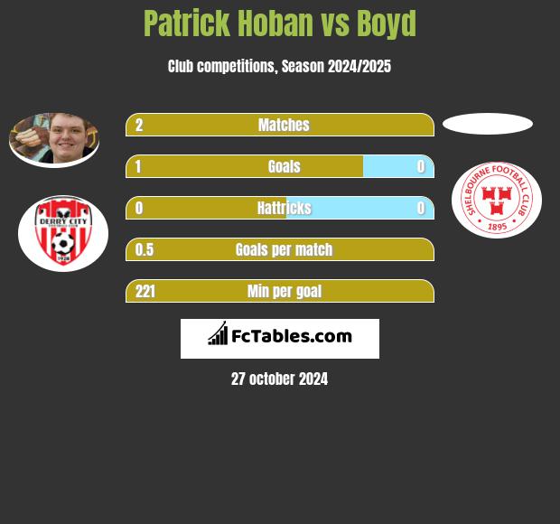 Patrick Hoban vs Boyd h2h player stats