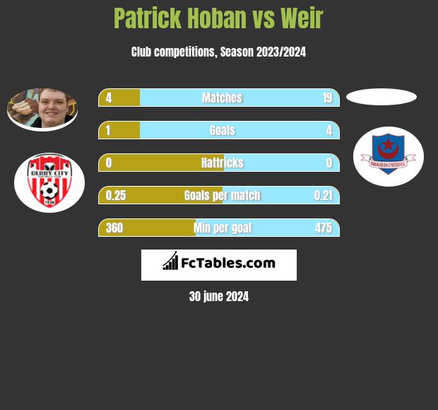 Patrick Hoban vs Weir h2h player stats