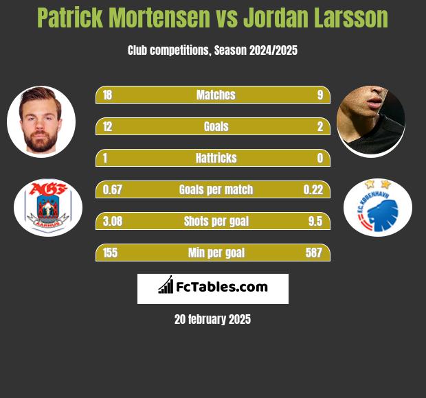 Patrick Mortensen vs Jordan Larsson h2h player stats