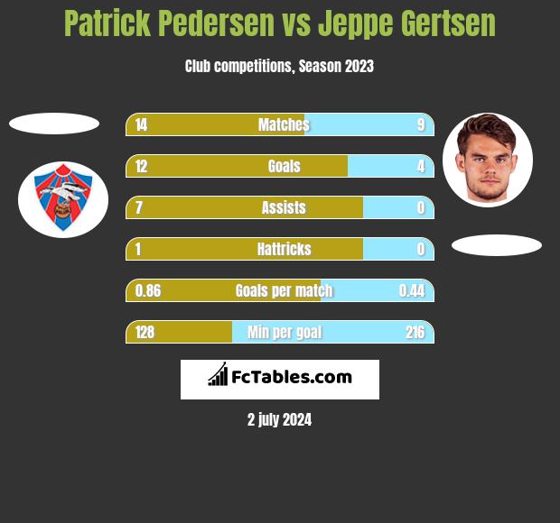 Patrick Pedersen vs Jeppe Gertsen h2h player stats