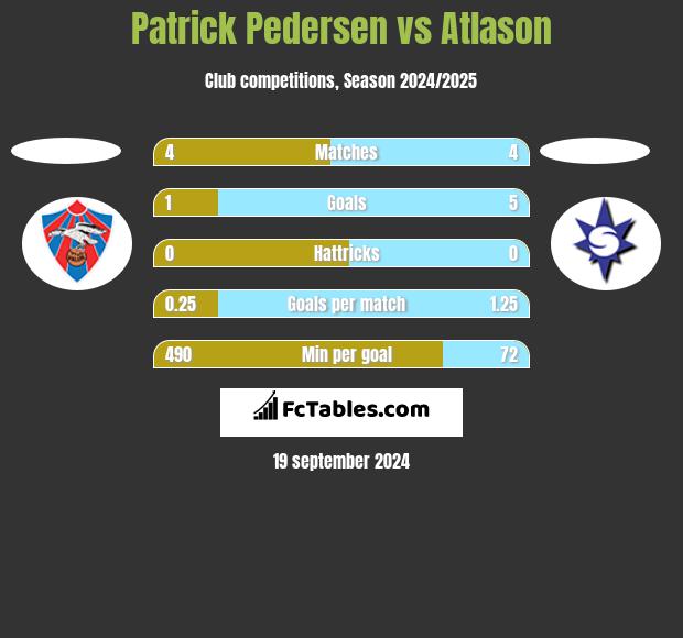 Patrick Pedersen vs Atlason h2h player stats