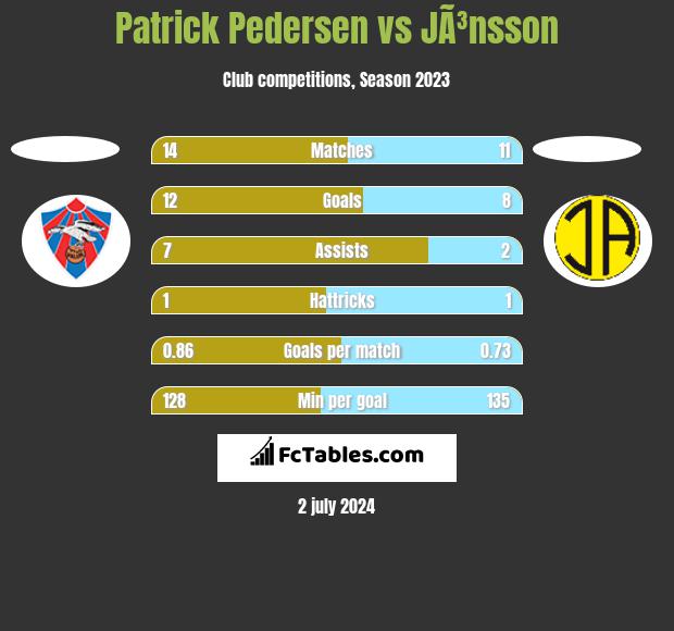 Patrick Pedersen vs JÃ³nsson h2h player stats