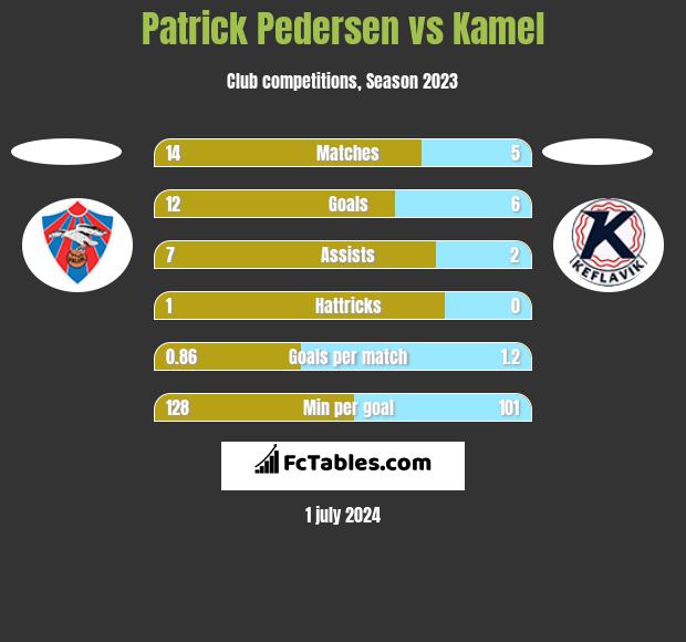 Patrick Pedersen vs Kamel h2h player stats