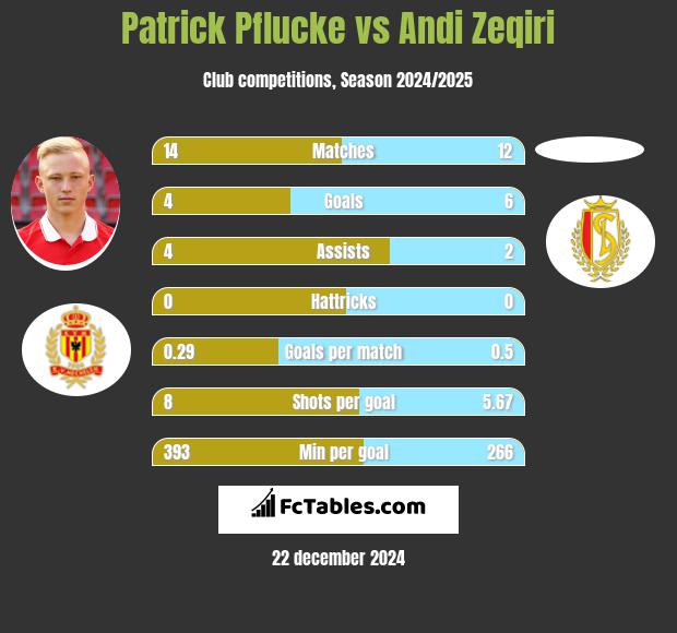 Patrick Pflucke vs Andi Zeqiri h2h player stats