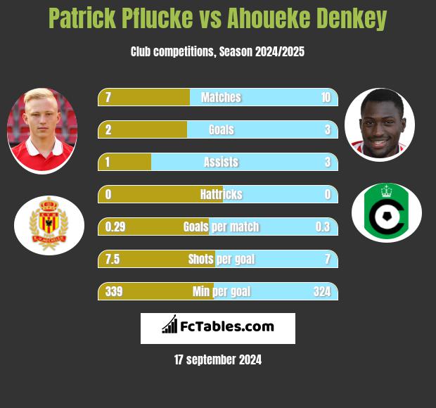 Patrick Pflucke vs Ahoueke Denkey h2h player stats