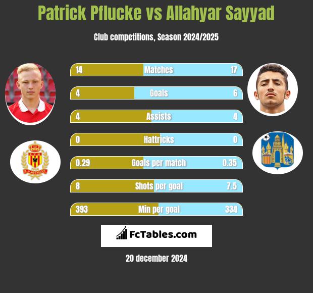 Patrick Pflucke vs Allahyar Sayyad h2h player stats