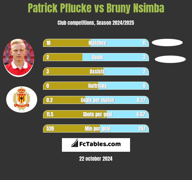 Patrick Pflucke vs Bruny Nsimba h2h player stats