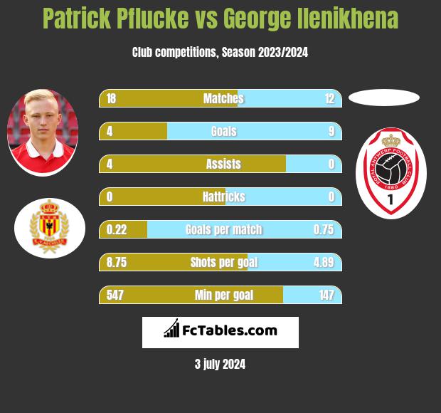 Patrick Pflucke vs George Ilenikhena h2h player stats