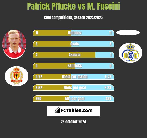 Patrick Pflucke vs M. Fuseini h2h player stats