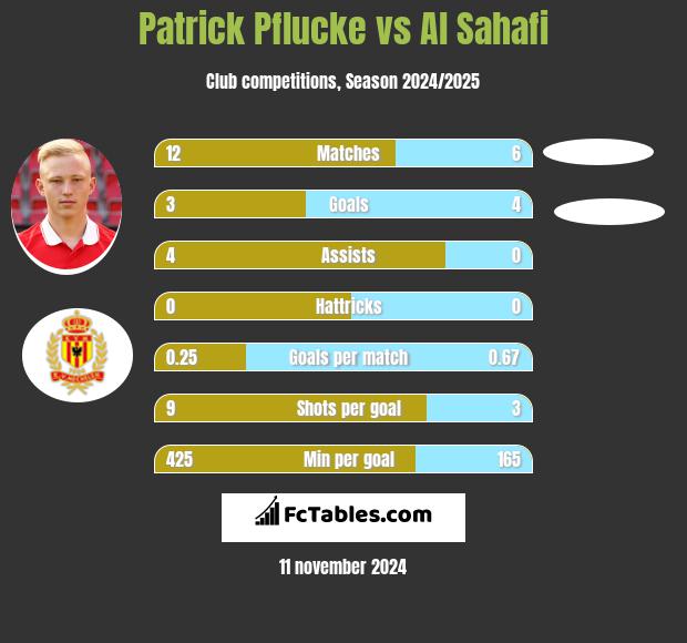 Patrick Pflucke vs Al Sahafi h2h player stats