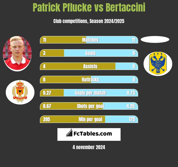 Patrick Pflucke vs Bertaccini h2h player stats