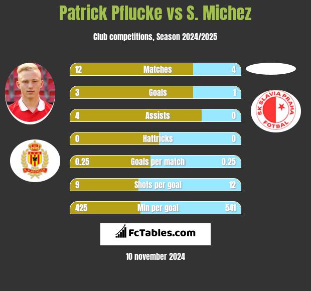 Patrick Pflucke vs S. Michez h2h player stats