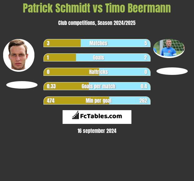 Patrick Schmidt vs Timo Beermann h2h player stats