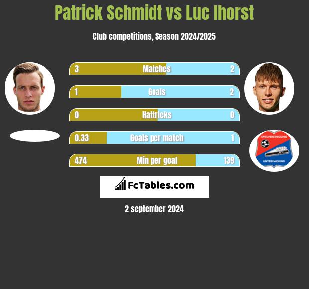 Patrick Schmidt vs Luc Ihorst h2h player stats