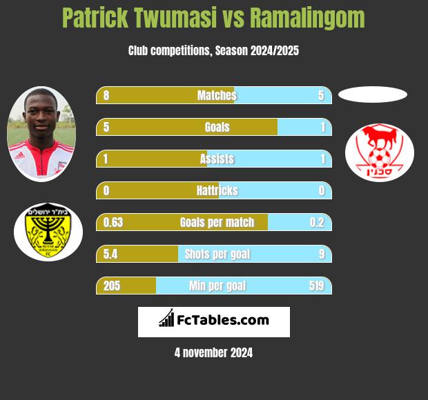 Patrick Twumasi vs Ramalingom h2h player stats